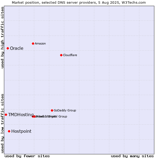 Market position of Hostpoint vs. Oracle vs. TMDHosting