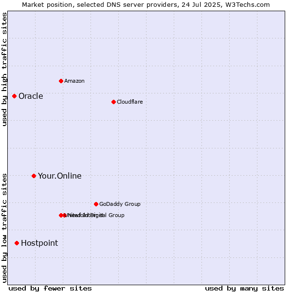 Market position of Your.Online vs. Hostpoint vs. Oracle