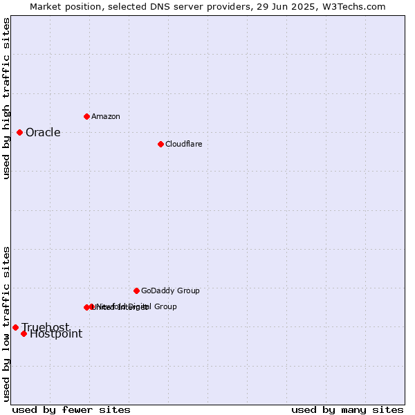 Market position of Hostpoint vs. Oracle vs. Truehost