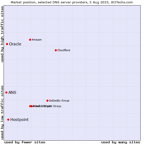 Market position of Hostpoint vs. Oracle vs. ANS