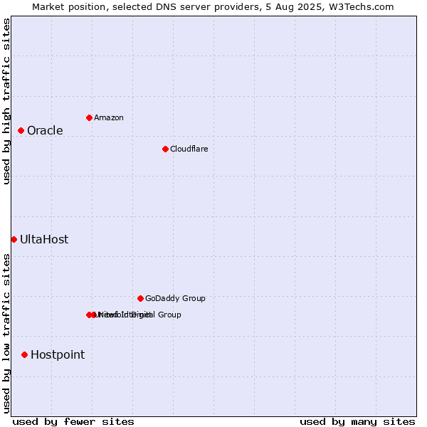 Market position of Hostpoint vs. Oracle vs. UltaHost