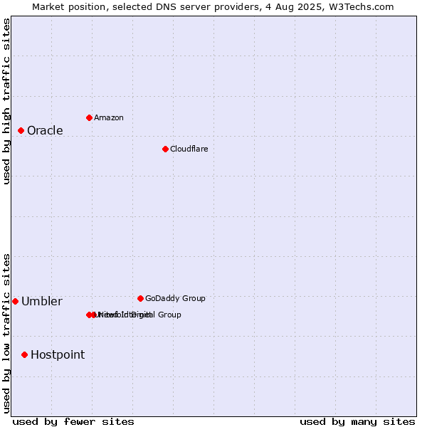 Market position of Hostpoint vs. Oracle vs. Umbler