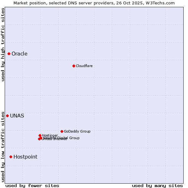 Market position of Hostpoint vs. Oracle vs. UNAS