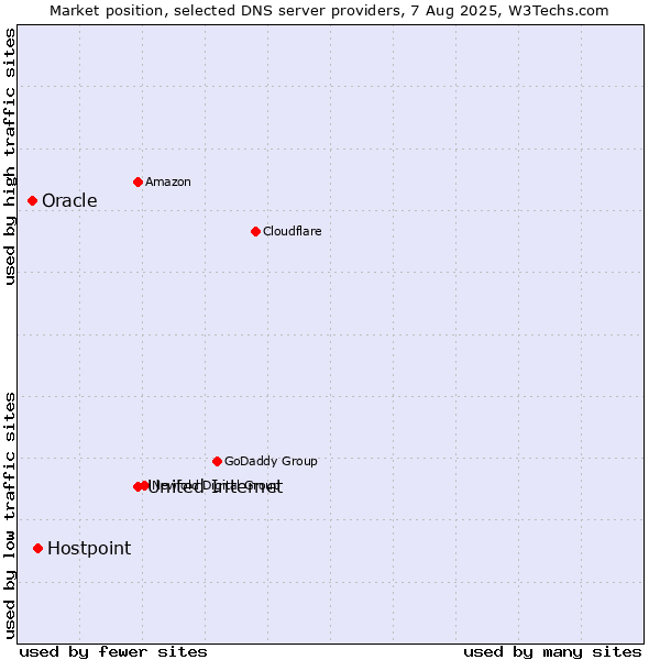 Market position of United Internet vs. Hostpoint vs. Oracle