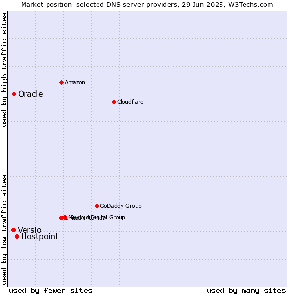 Market position of Hostpoint vs. Oracle vs. Versio