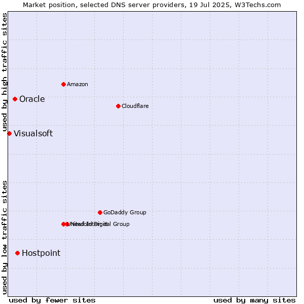 Market position of Hostpoint vs. Oracle vs. Visualsoft