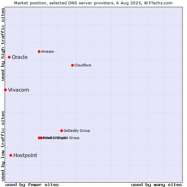Market position of Hostpoint vs. Oracle vs. Vivacom