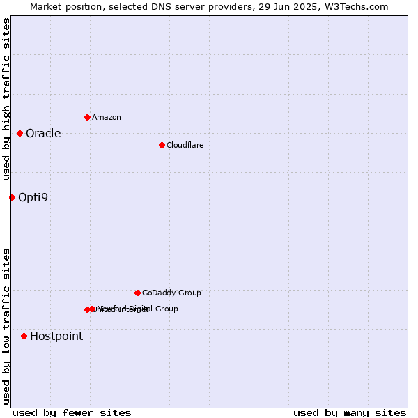 Market position of Hostpoint vs. Oracle vs. Opti9