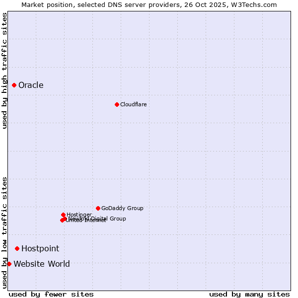 Market position of Hostpoint vs. Oracle vs. Website World