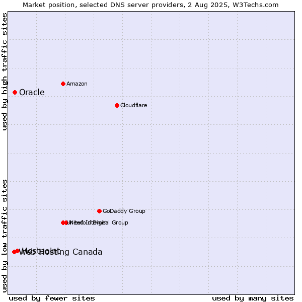Market position of Hostpoint vs. Oracle vs. Web Hosting Canada
