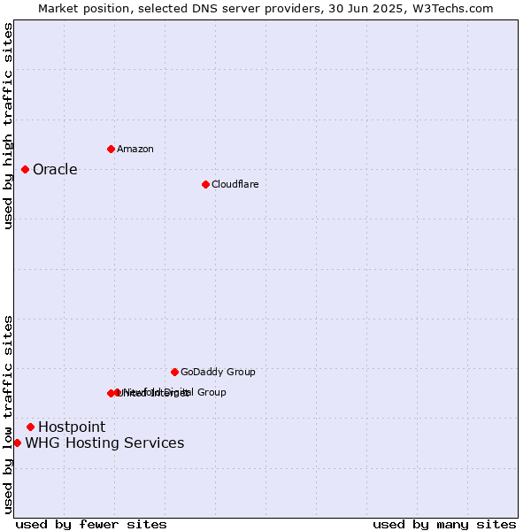 Market position of Hostpoint vs. Oracle vs. WHG Hosting Services