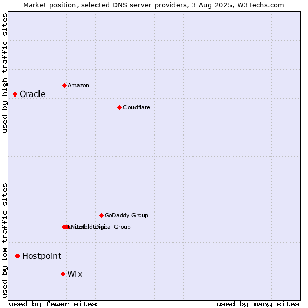 Market position of Wix vs. Hostpoint vs. Oracle