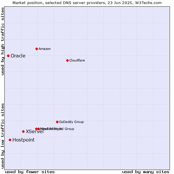 Market position of XServer vs. Hostpoint vs. Oracle
