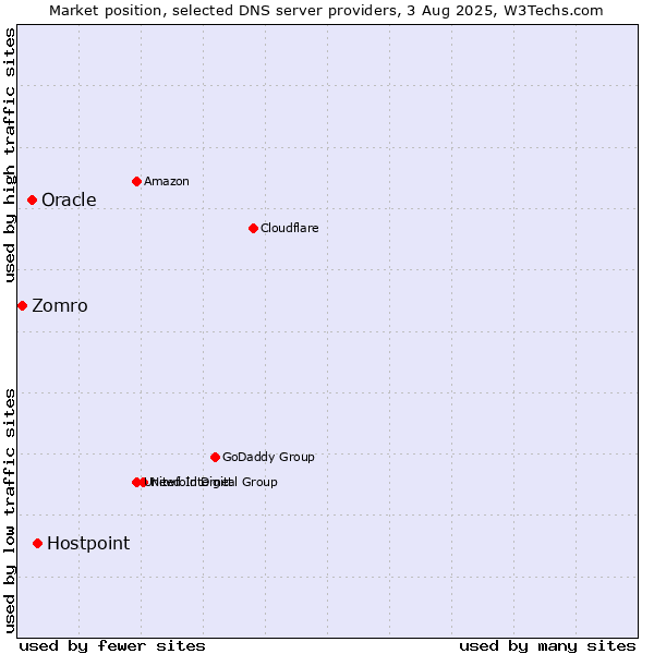 Market position of Hostpoint vs. Oracle vs. Zomro