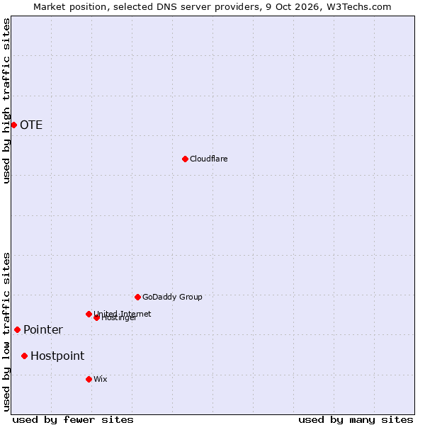 Market position of Hostpoint vs. Pointer vs. OTE