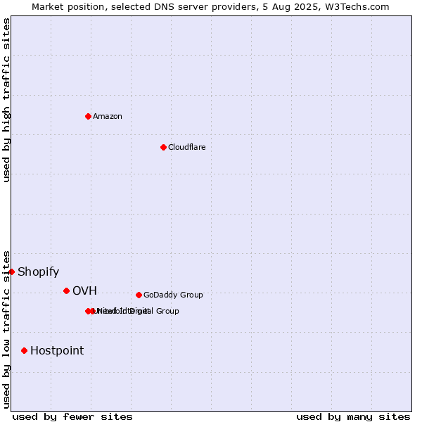 Market position of OVH vs. Hostpoint vs. Shopify