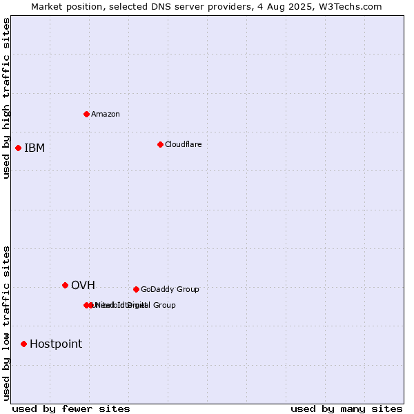 Market position of OVH vs. Hostpoint vs. IBM