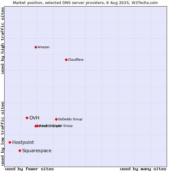 Market position of OVH vs. Squarespace vs. Hostpoint