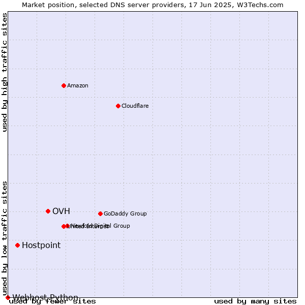 Market position of OVH vs. Hostpoint vs. Webhost Python