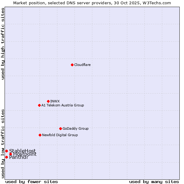 Market position of Hostpoint vs. Panthur vs. StableHost