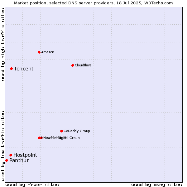Market position of Tencent vs. Hostpoint vs. Panthur