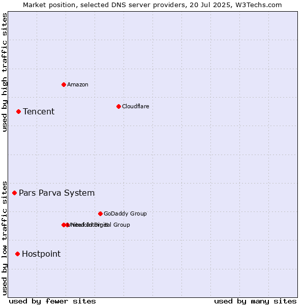 Market position of Tencent vs. Hostpoint vs. Pars Parva System