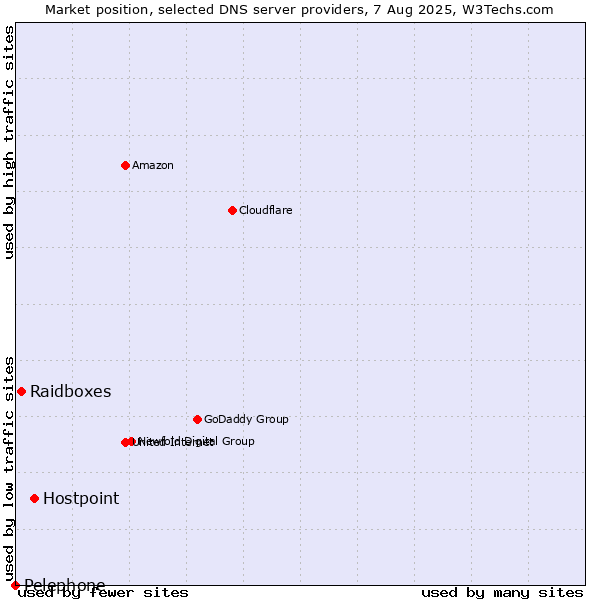 Market position of Hostpoint vs. Raidboxes vs. Pelephone