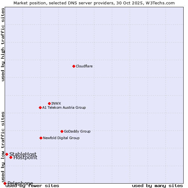 Market position of Hostpoint vs. StableHost vs. Pelephone