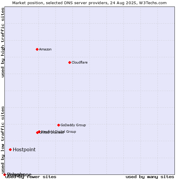 Market position of Hostpoint vs. Vangus vs. Pelephone