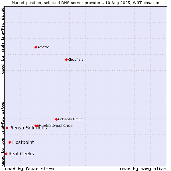 Market position of Hostpoint vs. Piensa Solutions vs. Real Geeks