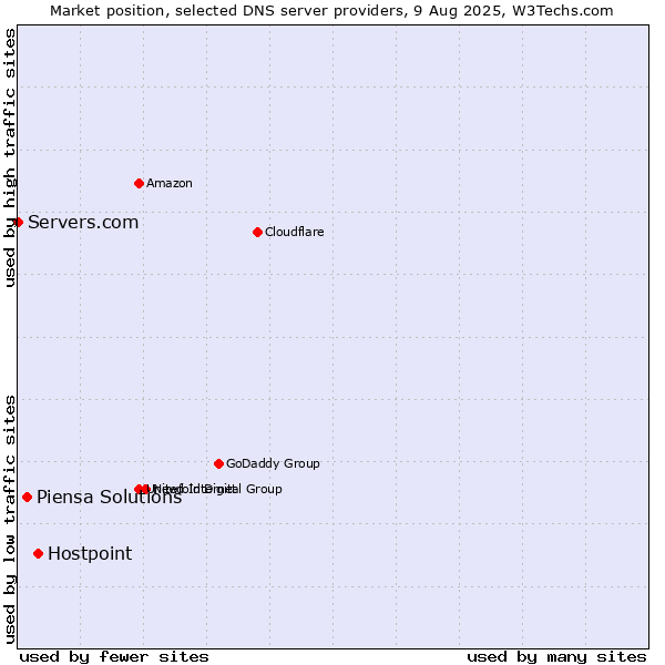 Market position of Hostpoint vs. Piensa Solutions vs. Servers.com