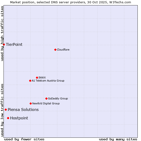 Market position of Hostpoint vs. Piensa Solutions vs. TierPoint