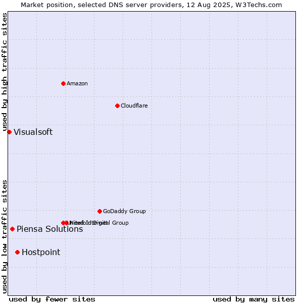 Market position of Hostpoint vs. Piensa Solutions vs. Visualsoft