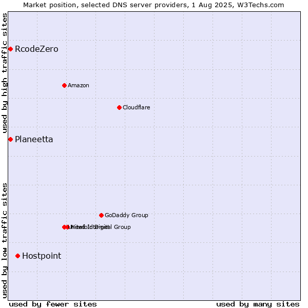 Market position of Hostpoint vs. Planeetta vs. RcodeZero