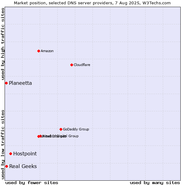 Market position of Hostpoint vs. Real Geeks vs. Planeetta