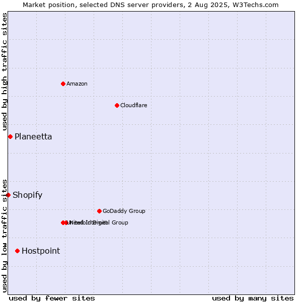 Market position of Hostpoint vs. Planeetta vs. Shopify