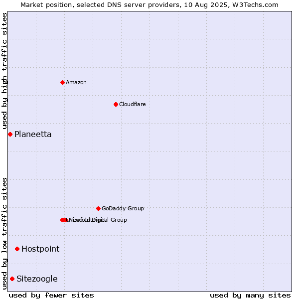 Market position of Hostpoint vs. Sitezoogle vs. Planeetta