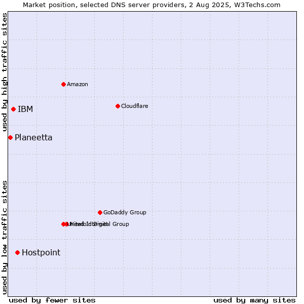 Market position of Hostpoint vs. IBM vs. Planeetta