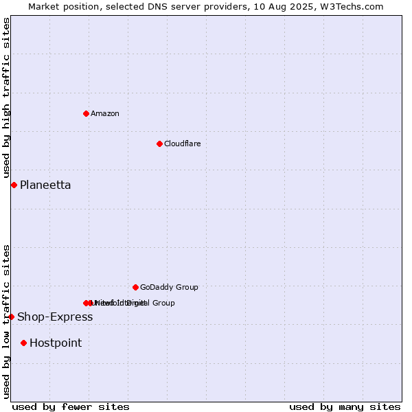 Market position of Hostpoint vs. Planeetta vs. Shop-Express