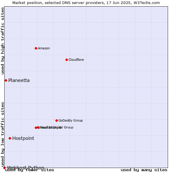 Market position of Hostpoint vs. Planeetta vs. Webhost Python