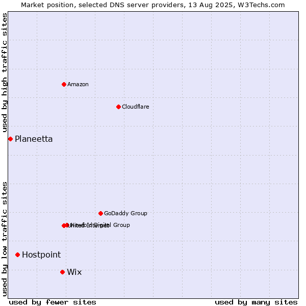 Market position of Wix vs. Hostpoint vs. Planeetta