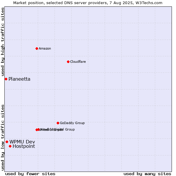 Market position of Hostpoint vs. WPMU Dev vs. Planeetta