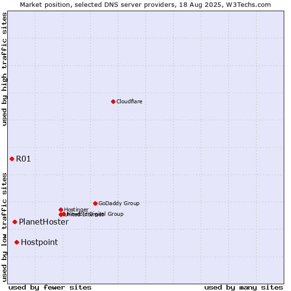 Market position of Hostpoint vs. PlanetHoster vs. R01