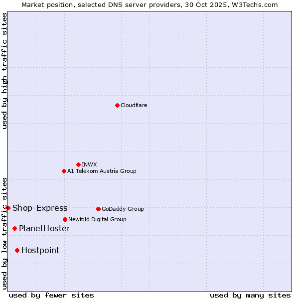 Market position of Hostpoint vs. PlanetHoster vs. Shop-Express