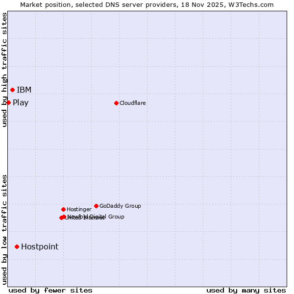 Market position of Hostpoint vs. IBM vs. Play