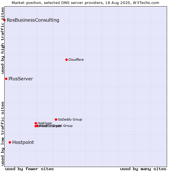 Market position of Hostpoint vs. PlusServer vs. RosBusinessConsulting