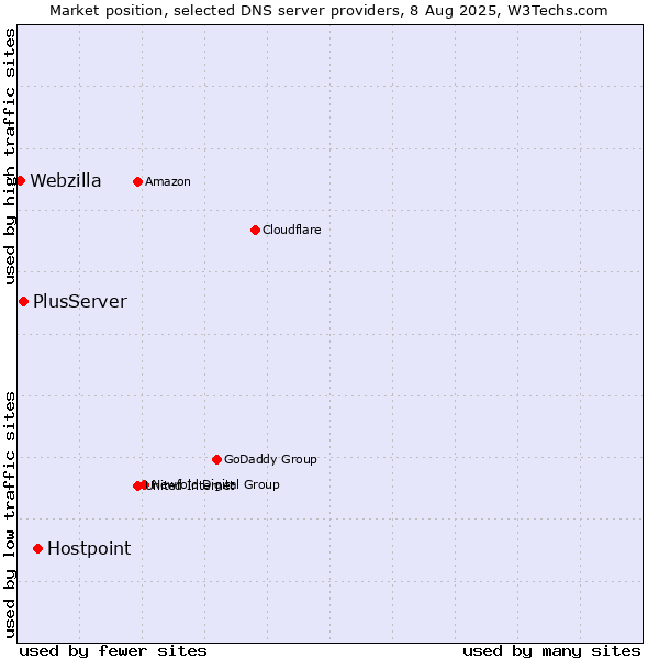 Market position of Hostpoint vs. PlusServer vs. Webzilla