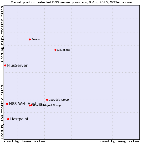 Market position of Hostpoint vs. H88 Web Hosting vs. PlusServer