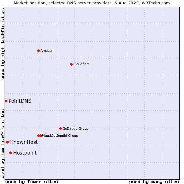 Market position of Hostpoint vs. KnownHost vs. PointDNS