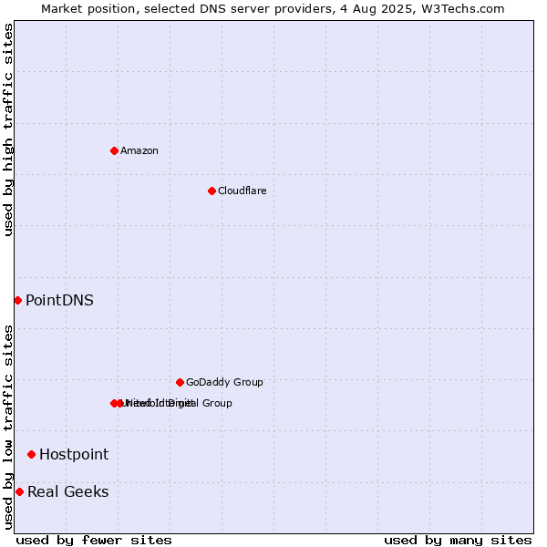Market position of Hostpoint vs. Real Geeks vs. PointDNS